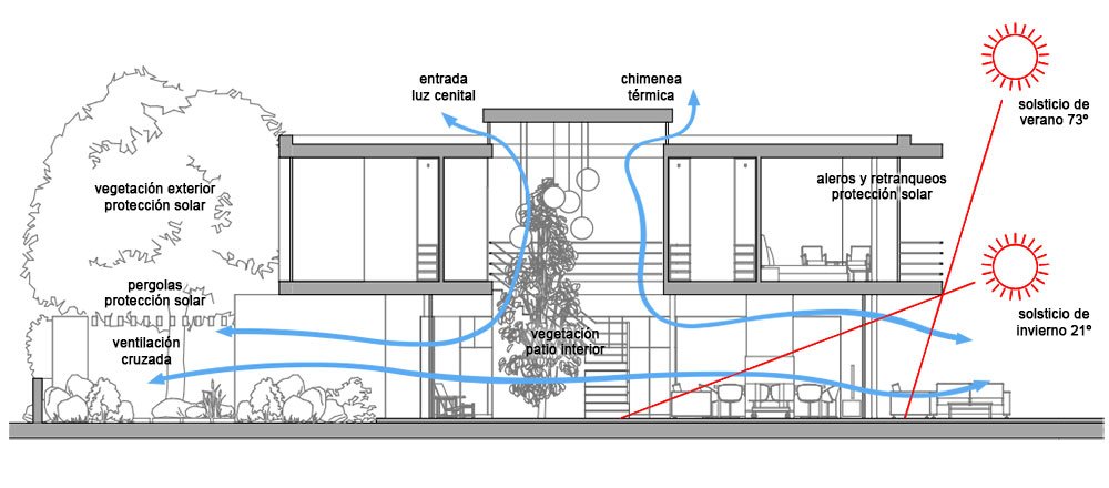 CASA PN, Arquitectura Sostenible a Benicàssim